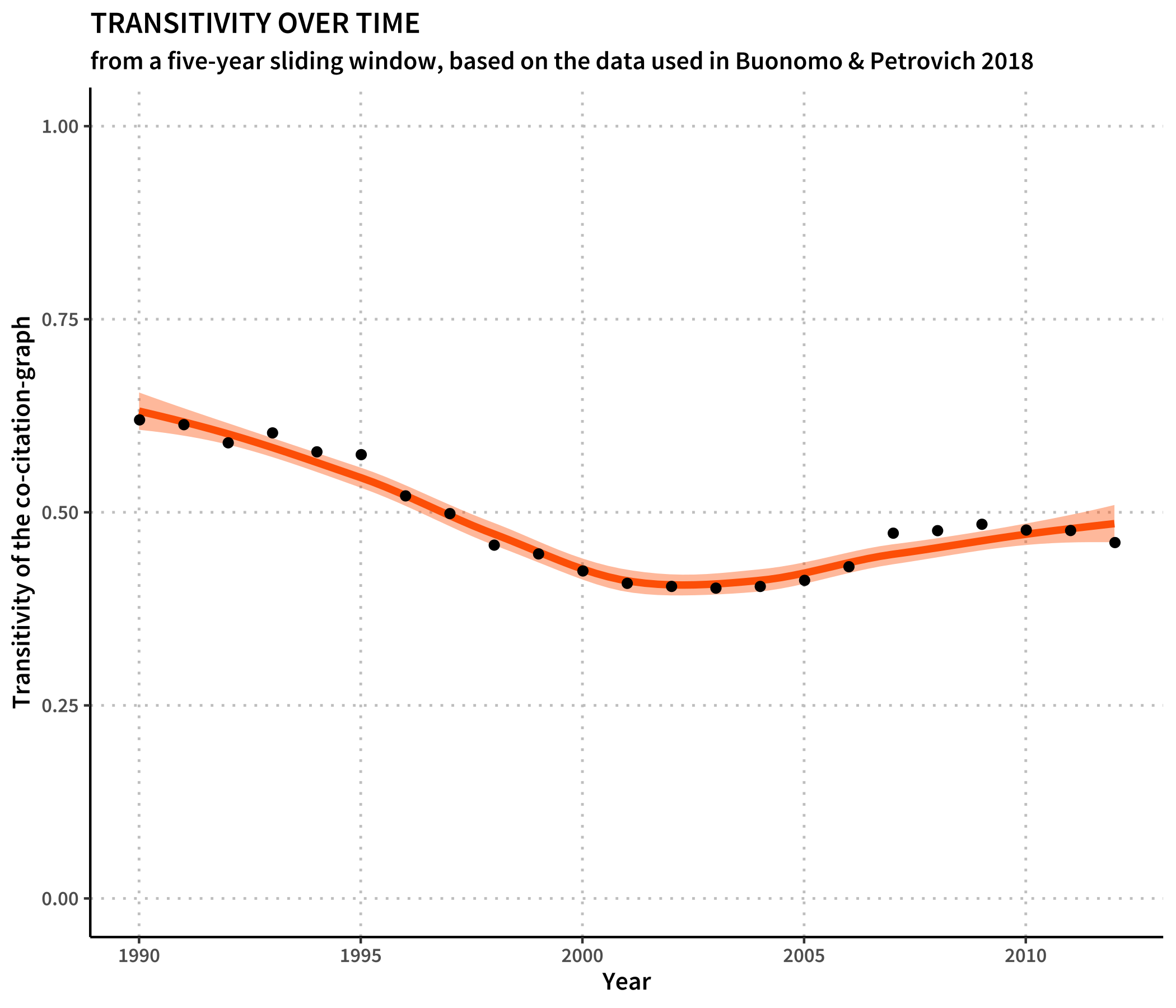 Transitivities